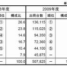 国内PCサーバ出荷、富士通が3位に躍進。NEC・HPと3強時代に突入 ～ MM総研調べ 画像