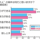 20代後半の男女が考える「自分の世代の特徴」とは？ 画像