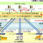 NTTデータ、NGNの帯域確保型データ通信サービスに対応した機能を開発 画像