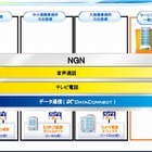 NTT東西、帯域確保型データ通信サービス「データコネクト」と大容量・多チャンネル通信「ひかり電話ナンバーゲート」を提供開始 画像