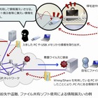 ディアイティ、常時監視体制を活用した「情報漏えい緊急対応サービス」提供開始 画像