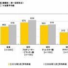 Web業界平均年収、プロデューサー575万円／ディレクター503万円／デザイナー312万円 ～ イーキャリア調べ 画像