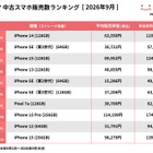 にこスマ、9月の中古スマホ販売ランキングを発表　iPhone 14が2か月連続首位 画像