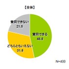 緊急アンケート～鳩山首相辞任に半数が「賛同」、小沢幹事長辞任賛同は8割近く 画像