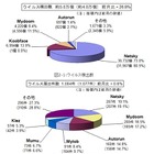 深刻化する偽セキュリティ対策ソフトによる被害 ～ 5月のウイルス・不正アクセス状況［IPA］ 画像