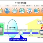 NTT東、複数PCのセキュリティ設定等が一括実行可能な「フレッツ・ウイルスクリア 管理ツール」提供開始 画像