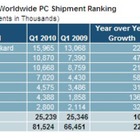 ASUSTeKなどアジア勢が躍進――世界のPC出荷台数 画像