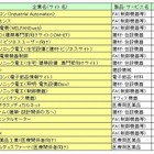 仕事で役に立つサイト、1位は4年連続で「オムロン」 ～ 日本ブランド戦研調べ 画像