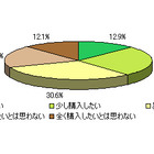 「3Dテレビ」に対する消費者の率直な思いとは？ 画像