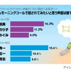 モーニングコールしてほしい声優ランキング～1位ナウシカ、2位朝倉南!? 画像