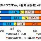 活動期間1年以上の転職活動者が4割～厳しい転職事情が明らかに 画像