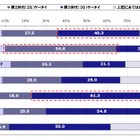 海外の携帯電話事情を調査――日本とアジア各国で顕著な違い 画像