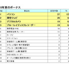 今夏ボーナスのデジタル家電商戦、人気の薄型テレビから首位を奪った製品は? 画像