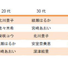 「なりたい有名人の顔」第1位はあの人気女優 画像