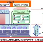 KDDI、法人向け「KDDIクラウドサーバサービス 仮想SYSタイプ」で「システムメニュー」の提供を開始 画像