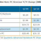 2010年第1四半期、ノートPCの売上高は増加傾向に――今後はiPadが牽引役に? 画像