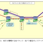 NICT、世界で初めて光パス・パケット統合ネットワークの動作実証に成功 画像