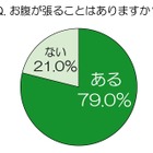 「ほぼ毎日」の人も～多くの女性を悩ませる「お腹の張り」の実態 画像