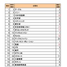 「転職人気企業ランキング2010」、グーグルがトヨタ自動車抑え初の1位に ～ DODA調べ 画像