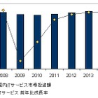 国内ITサービス市場、“21世紀に入って初”のマイナス成長 ～IDC予測 画像