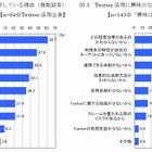 「商品・ブランドに親近感を持った」、TwitterがTVCMを上回る ～ IMJM調べ 画像