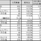 国内PC出荷実績、9ヵ月連続で前年同月を上回る――法人向けが好調 画像