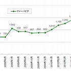 仮想空間サービス「アメーバピグ」、CM効果で5月に訪問者が急増 ～ ネットレイティングス調べ 画像