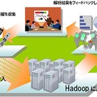 NTTデータ、分散処理基盤「Hadoop」の構築・運用ソリューションを提供開始 画像