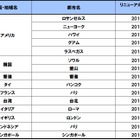 NTTドコモ、海外でのGPS機能を改善 画像