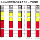 FTTH契約数は増加傾向！ 事業者シェアは横ばい 画像