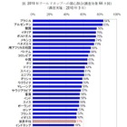今なら“手の平返し”!? 3月調査のW杯関心度、日本は下から4番目の低さ 画像