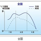 “ゲリラ雷雨”は昨年より3割程度多くなる!――ウェザーニューズ 画像