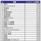 日本でもっともスパム被害多いのは「教育業界」、業種によって大きな差あり ~ メッセージラボ調べ 画像