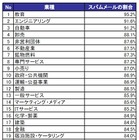 日本でもっともスパム被害多いのは「教育業界」、業種によって大きな差あり ～ メッセージラボ調べ 画像