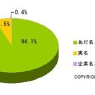 Twitter利用、「実名」「顔出し」「実際に会った」のリアルな比率が判明！ ～ MMD研調べ 画像