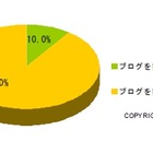 Twitter利用者、9割がブログも開設。更新頻度はどう変わったか？ ～ MMD研調べ 画像