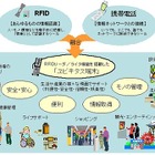 日立とKDDI、携帯電話にUHF帯RFIDリーダ/ライタを搭載した「ユビキタス端末」技術を共同開発 画像