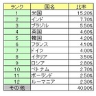 ソフォス、「スパム送信国ワースト12」を発表 ～ 米国が独走、全世界の15.2％ 画像