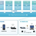 KDDIとソフトバンクモバイル、韓国SK TelecomとNFCサービスに関して覚書締結 画像