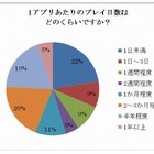 ソーシャルアプリの“寿命”、「1日未満」と「2か月以上」で2極化 ～ サイバー・バズ調べ 画像