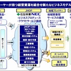 住友林業とNEC、住宅業界向けクラウドサービス事業で協業 ～ 支援システム「JHOP」をSaaS型で提供 画像