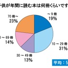 「読育」という言葉を知ってますか？――子供の読書に関する意識調査 画像