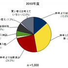 企業のPC買い替えが増加傾向に！ 画像