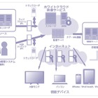 SBテレコム、企業向けコンテンツ統合管理・配信プラットフォーム「ホワイトクラウド　映像サービス」提供開始 画像