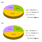 SIMロック解除で約3割が乗換希望、男性は「ドコモ＋iPhone」が最多 ～ MMD研調べ 画像