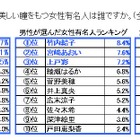 「理想の美しい瞳」の女性タレント、1位に輝いたのは？ 画像