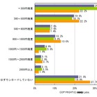 iPhoneアプリ、購入金額や人気ジャンルで男女に顕著な差 ～ MMD研調べ 画像