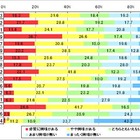 「3Dケータイ」約半数が興味あり～ただし価格はプラス1万円まで 画像