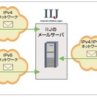 IIJ、個人向け「IIJ4U」「IIJmio」のメールサービスでIPv6ネットワークへの対応完了 画像