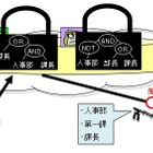 NTTと三菱電機、公開鍵暗号に代わる“新世代暗号方式”を開発 ～ クラウド時代の「インテリジェント暗号」 画像